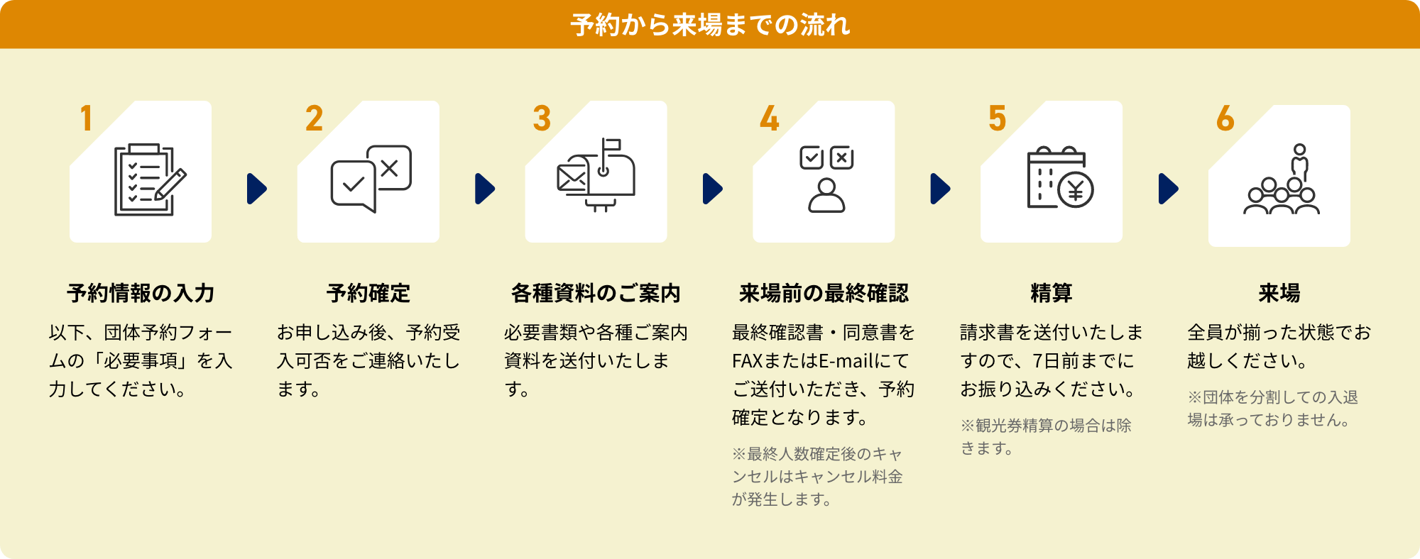 予約から来場までの流れ